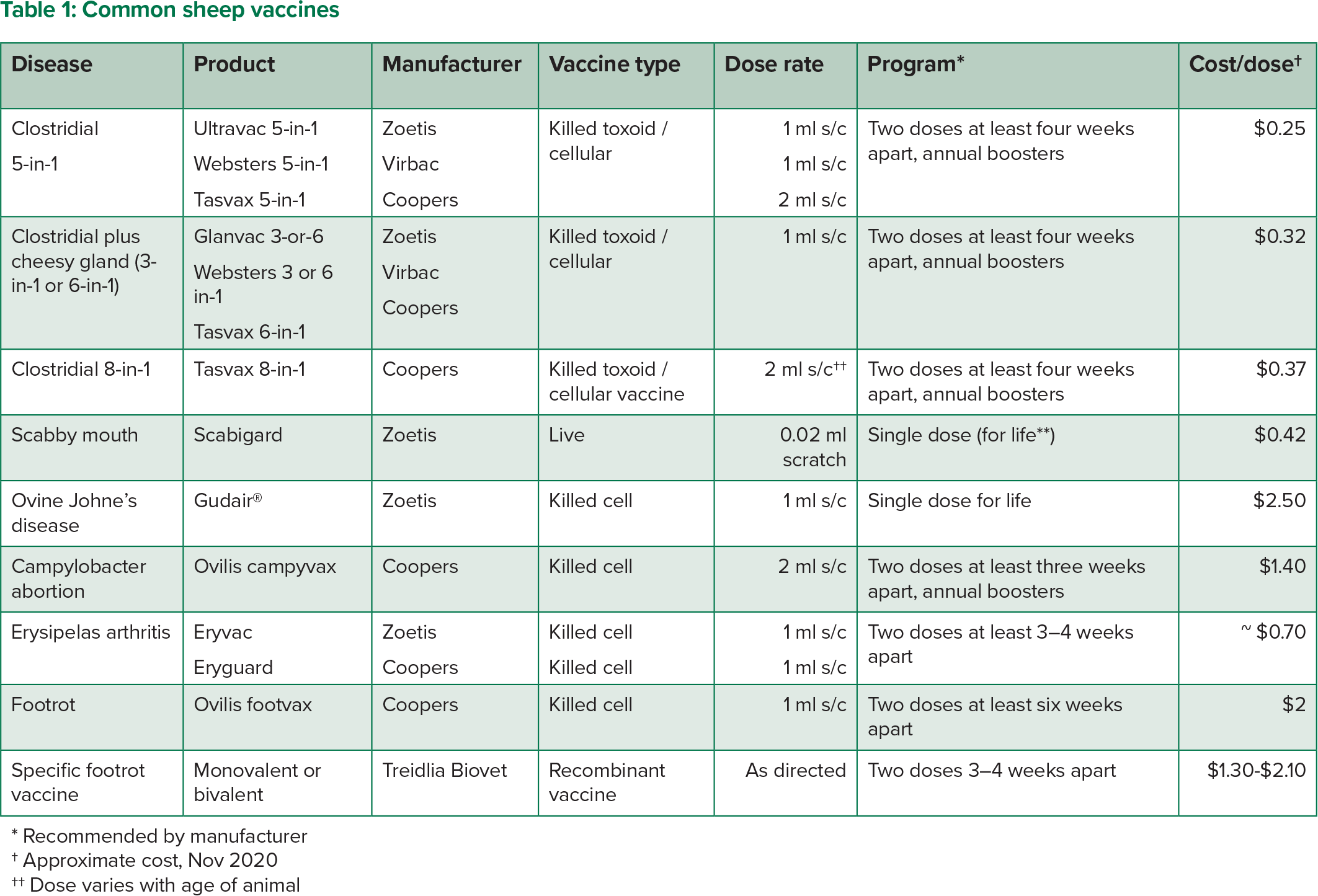 Common Sheep Vaccines - The Toolbox - MLA ELearning